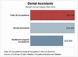 Certified Dental Assistant Salary Pictures