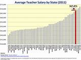 Photos of Average Teacher Salary By State