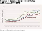 Pictures of Commercial Electricity Rates By State