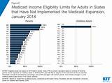 Chip Medicaid Income Images