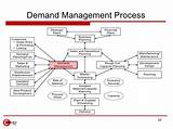 Photos of It Demand Management Best Practices