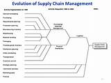 Phd In Supply Chain Management Online Pictures