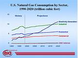 Natural Gas Usage In Us Photos