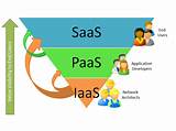 Images of Paas Services Examples