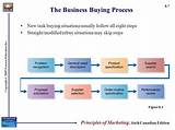 Buying Process In Marketing
