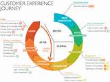 Pictures of Customer Experience Design Process