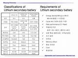 Lithium Secondary Battery Pictures