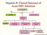 Hepatitis B Cancer Treatment
