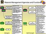 Materiel Management Images