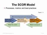 Scor Model In Supply Chain Management