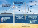 What Is Wind Power And How Does It Work