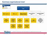 Photos of Investment Management Organizational Chart