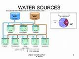 Sources Of Water Supply Photos