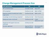 Change Management Proces Images