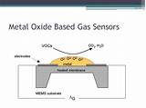 Metal Oxide Gas Sensors Ppt Pictures