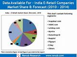 Retail Industry Market Share Pictures