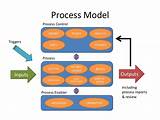 It Service Management Process Model Pictures