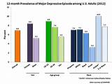 Photos of Depression Rates In America