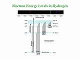 Images of Energy Levels Of Hydrogen