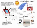 Solar Pv Uses Pictures
