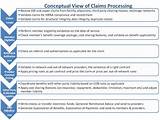 Photos of Commercial Insurance Claims Process