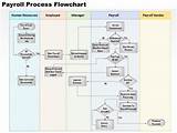 Payroll System Flowchart Diagram Images