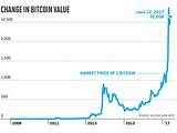 Pictures of Bitcoin Price History Data