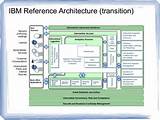 Images of Ibm Big Data Reference Architecture