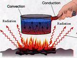 Three Methods Of Heat Transfer