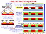 Wafer Level Packaging Process Flow Images