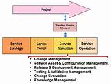 Itil Service Design Package Pictures