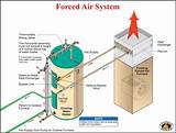 Forced Air Gas Heating