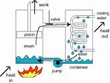 Photos of Heat Engine How It Works