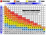Photos of Relative Humidity Heat Index