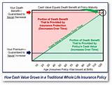 How Does The Cash Value Of Life Insurance Work Images