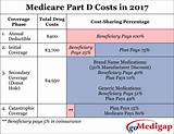 Pictures of Medicare Part D Options 2016