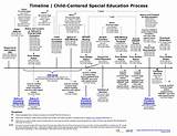 Timeline For Special Education Photos