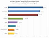 Electric Vehicles Market Share