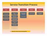Photos of Managed Service Implementation Plan
