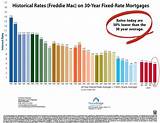 Home Refinance Rates 30 Year Fixed Pictures