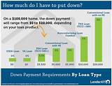 Conventional Loan Home Requirements Images