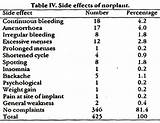 Images of Implant Birth Control Period Side Effects
