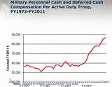 Annual Income Military Pay Chart Images