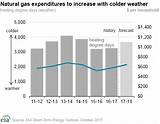 Photos of Current Residential Natural Gas Prices