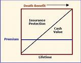 Term Vs Cash Value Life Insurance Photos