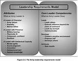 The Army Leadership Requirements Model Is