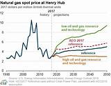 Gas Price Forecast 2018 Pictures