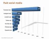 How Much To Pay For Social Media Marketing Pictures