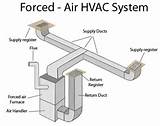 What Is A Forced Air Heating System Pictures