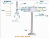 Images of How Does Wind Power Generate Electricity